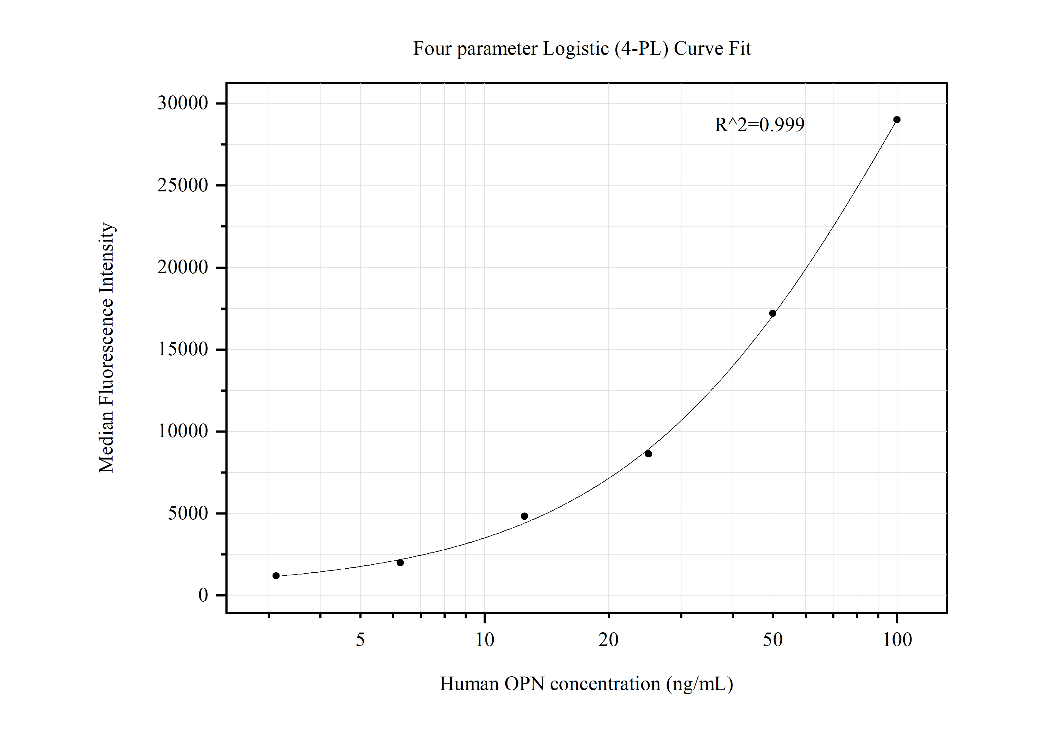 Cytometric bead array standard curve of MP50455-4